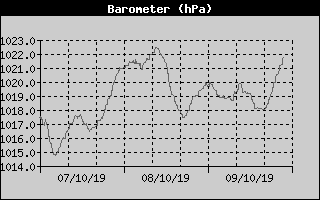 Barometer History