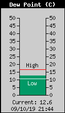 Current Outside Dewpoint