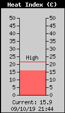Current Outside Heat Index