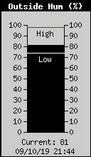Current Outside Humidity