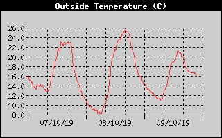 Outside Temp History