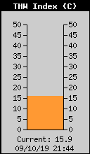 Current THW Index